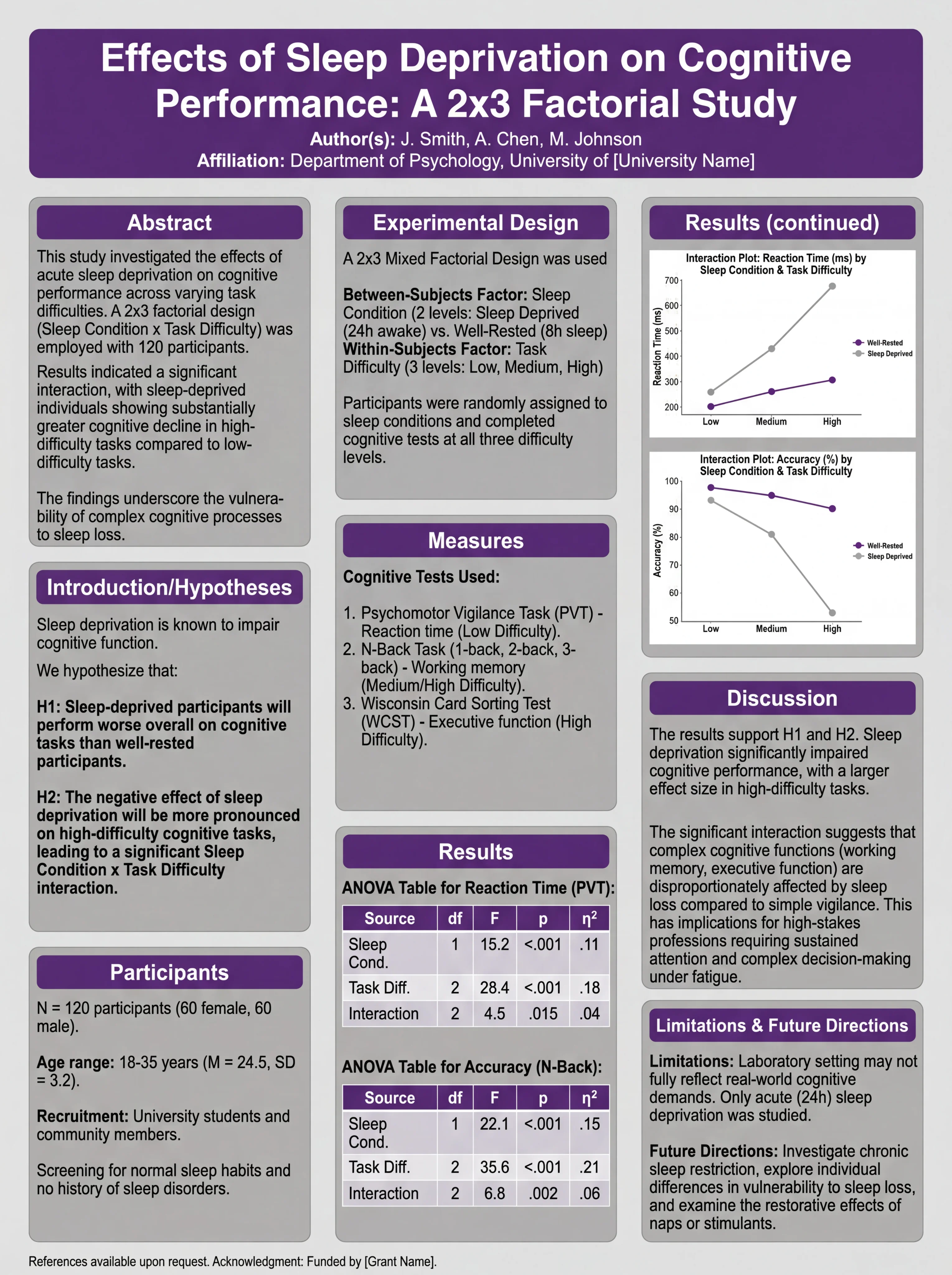 Cognitive psychology poster showing experimental design and statistical results.