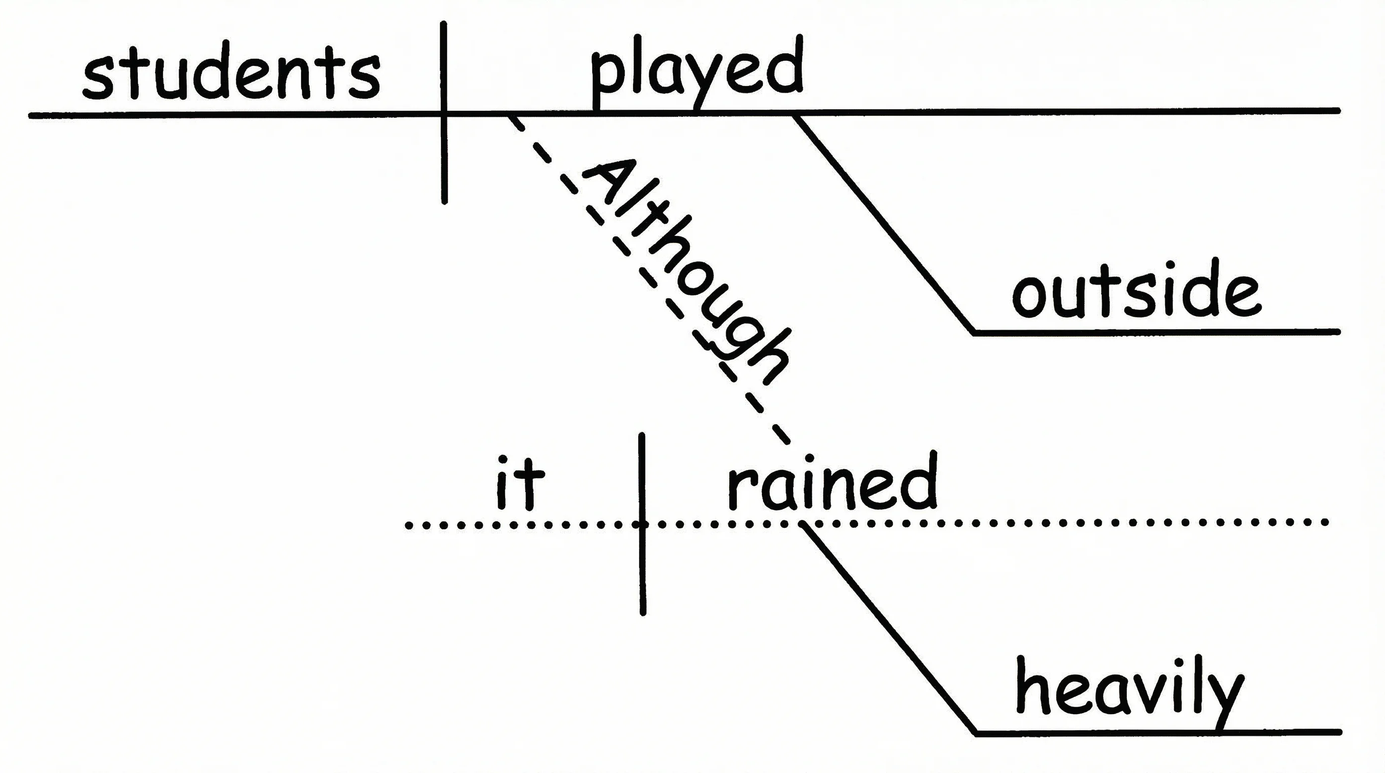How to Diagram a Sentence: Complete Guide with Examples & Free Generator (2026)