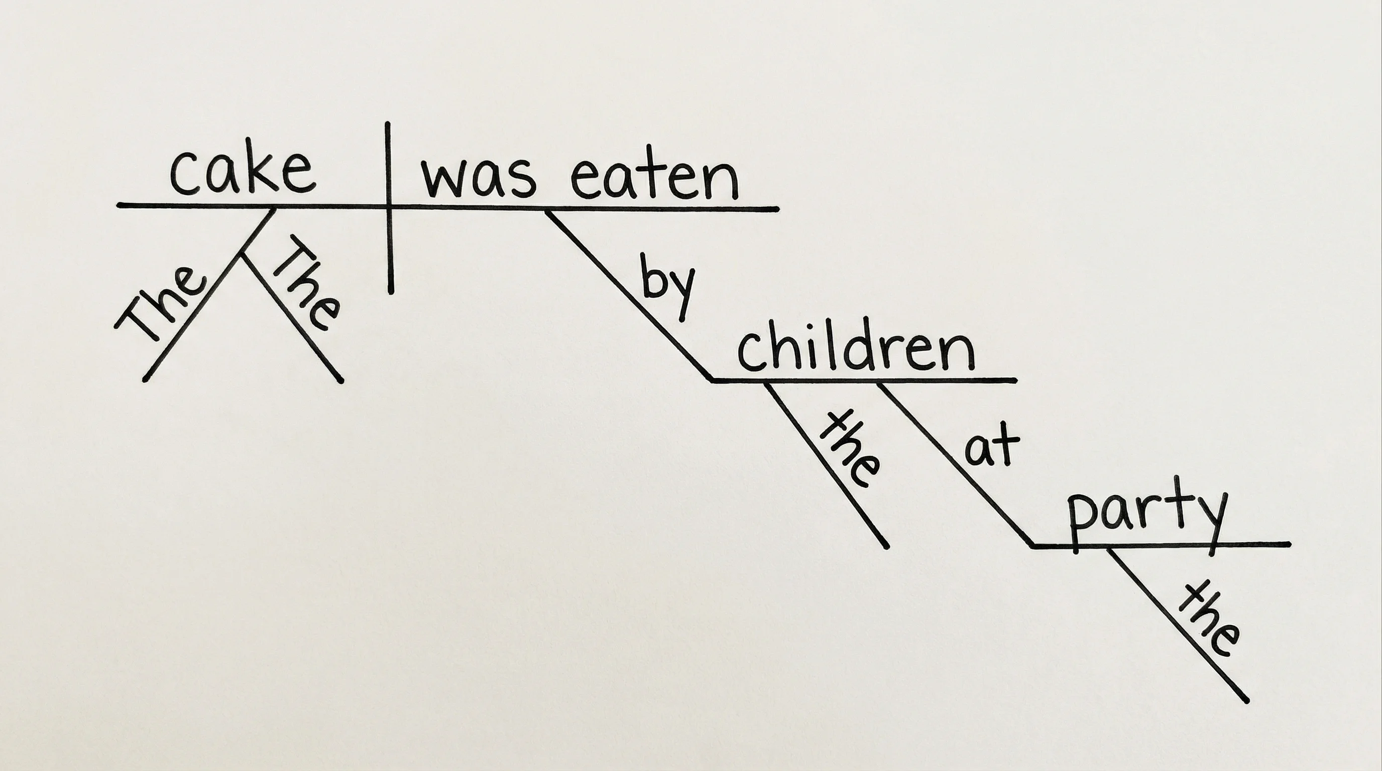 Reed-Kellogg diagram of a passive voice sentence showing the helping verb and agent phrase.