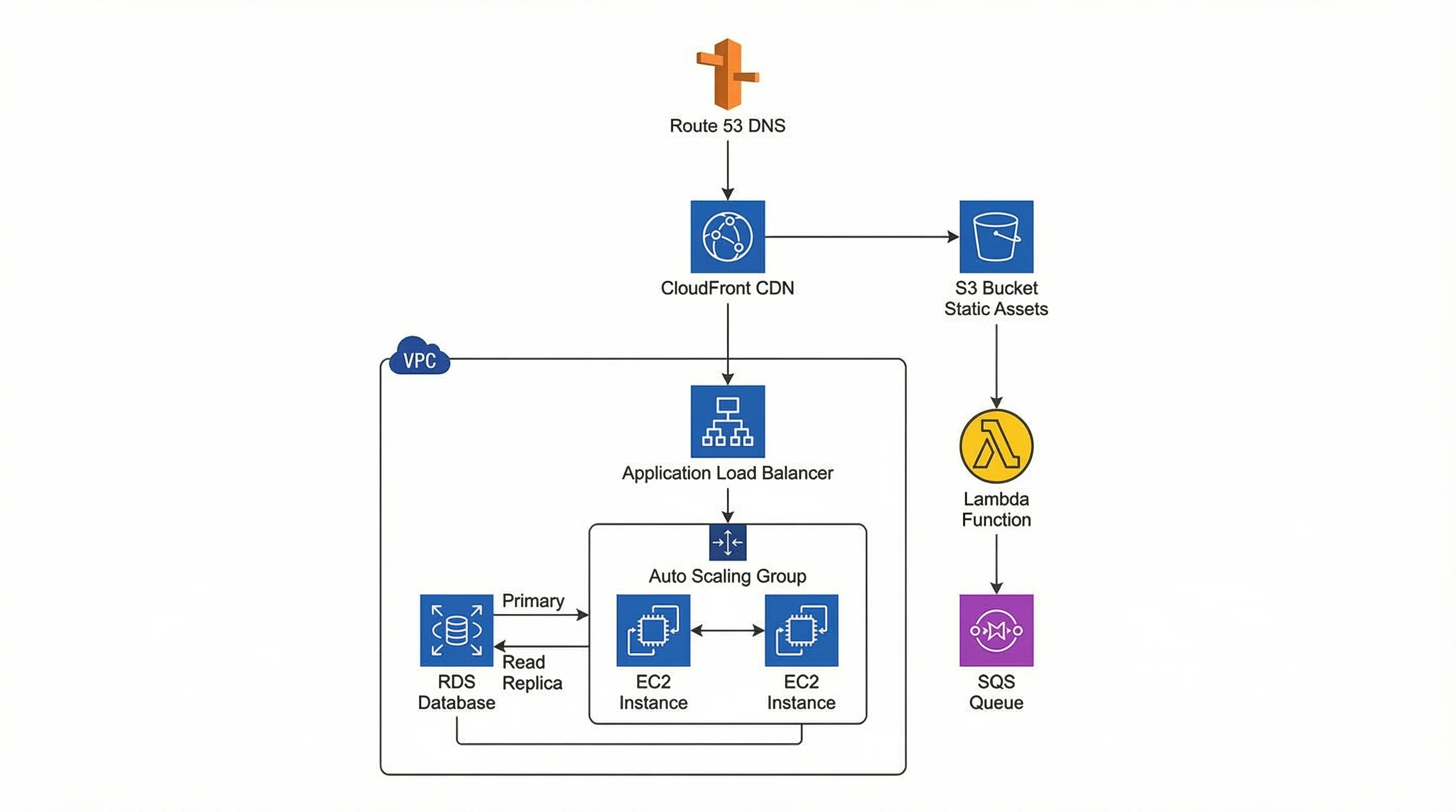 AWS cloud architecture diagram with VPC, EC2 instances, RDS, S3, CloudFront CDN, Route 53, and Lambda functions.