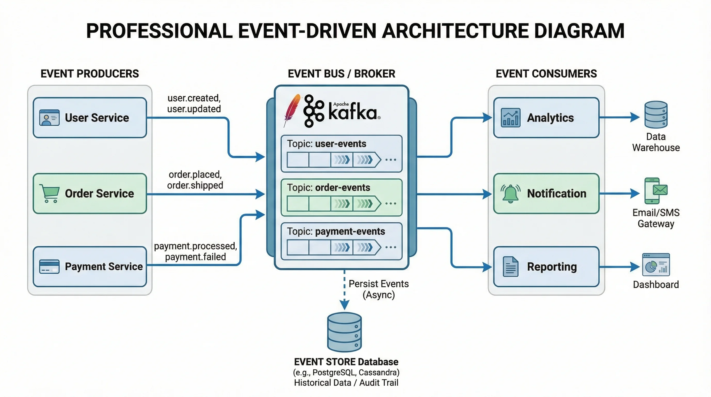 Event-driven architecture diagram showing event producers, event bus/broker, event consumers, and event store with async message flow.