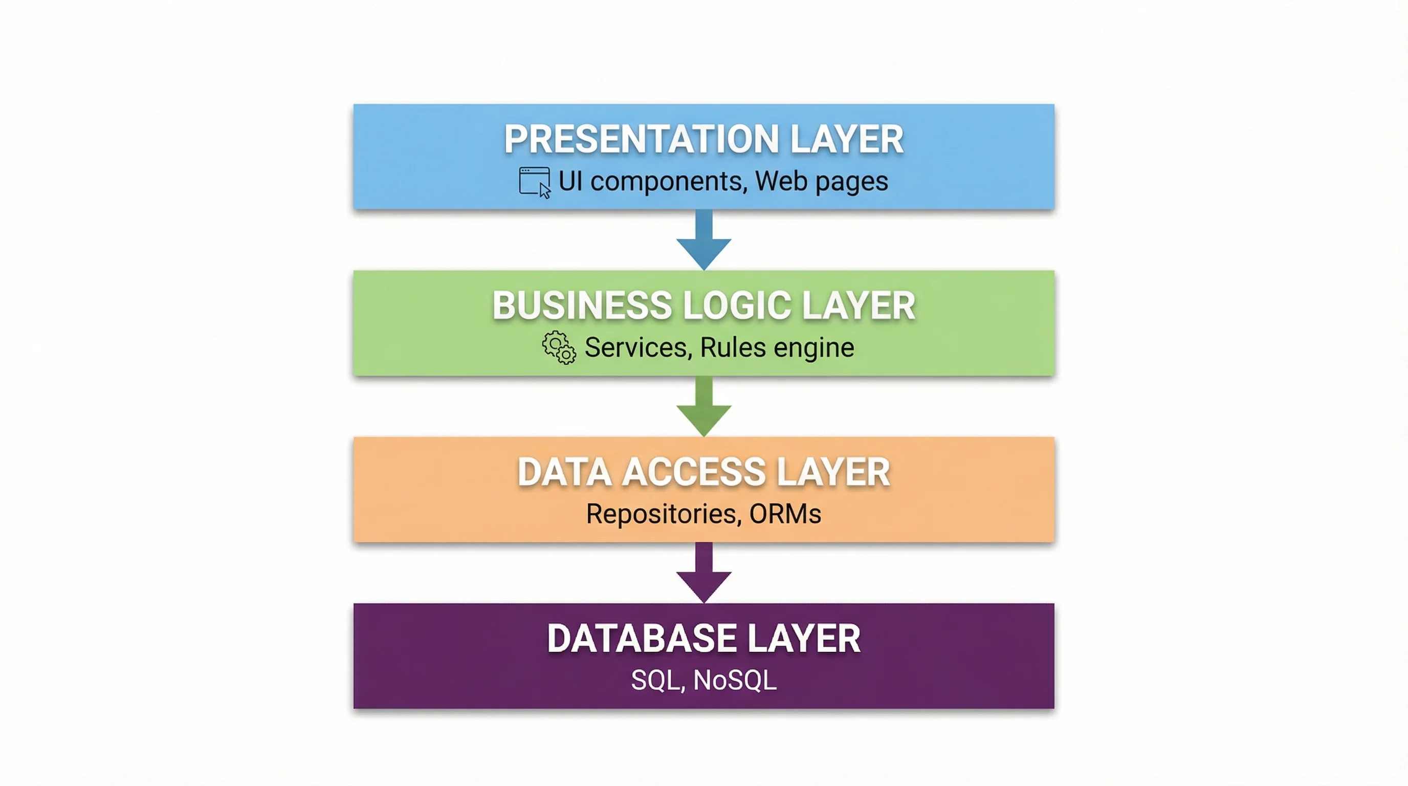 Traditional layered/N-tier architecture showing presentation, business logic, data access, and database layers with dependencies.