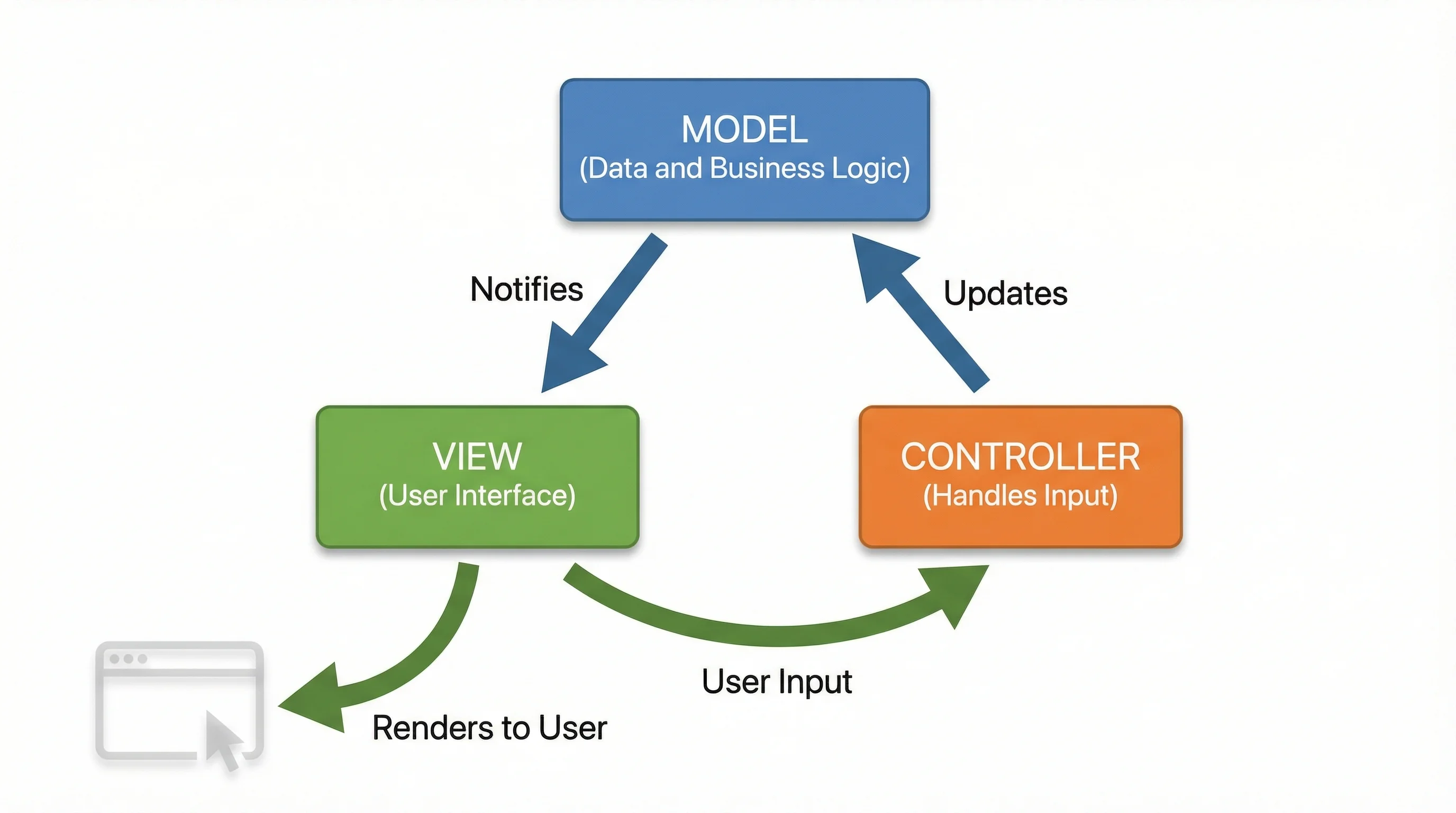 Model-View-Controller architecture diagram showing the flow between components with arrows for user input, controller logic, model data, and view rendering.