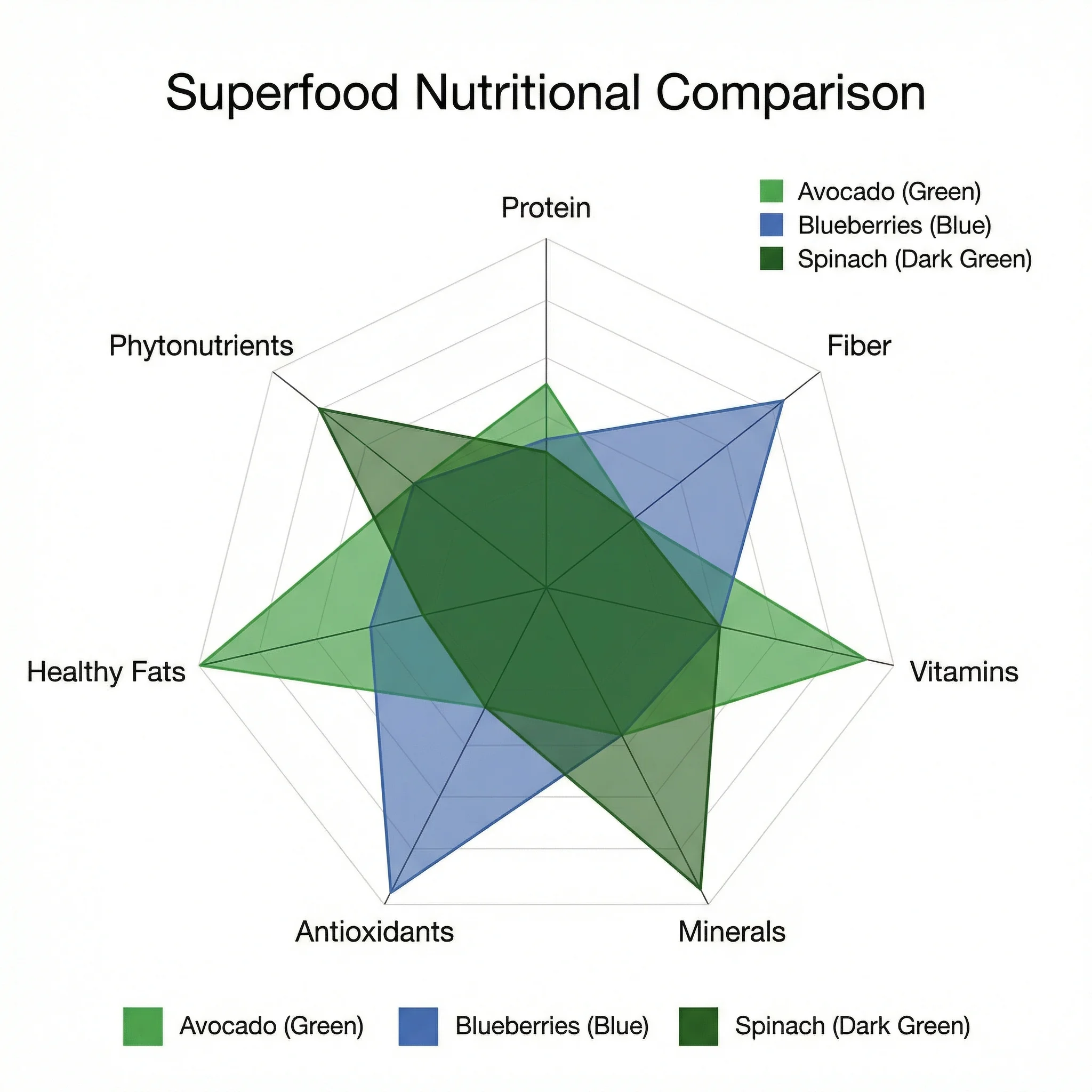 Spider chart comparing nutritional profiles of three superfoods across seven nutrient categories.