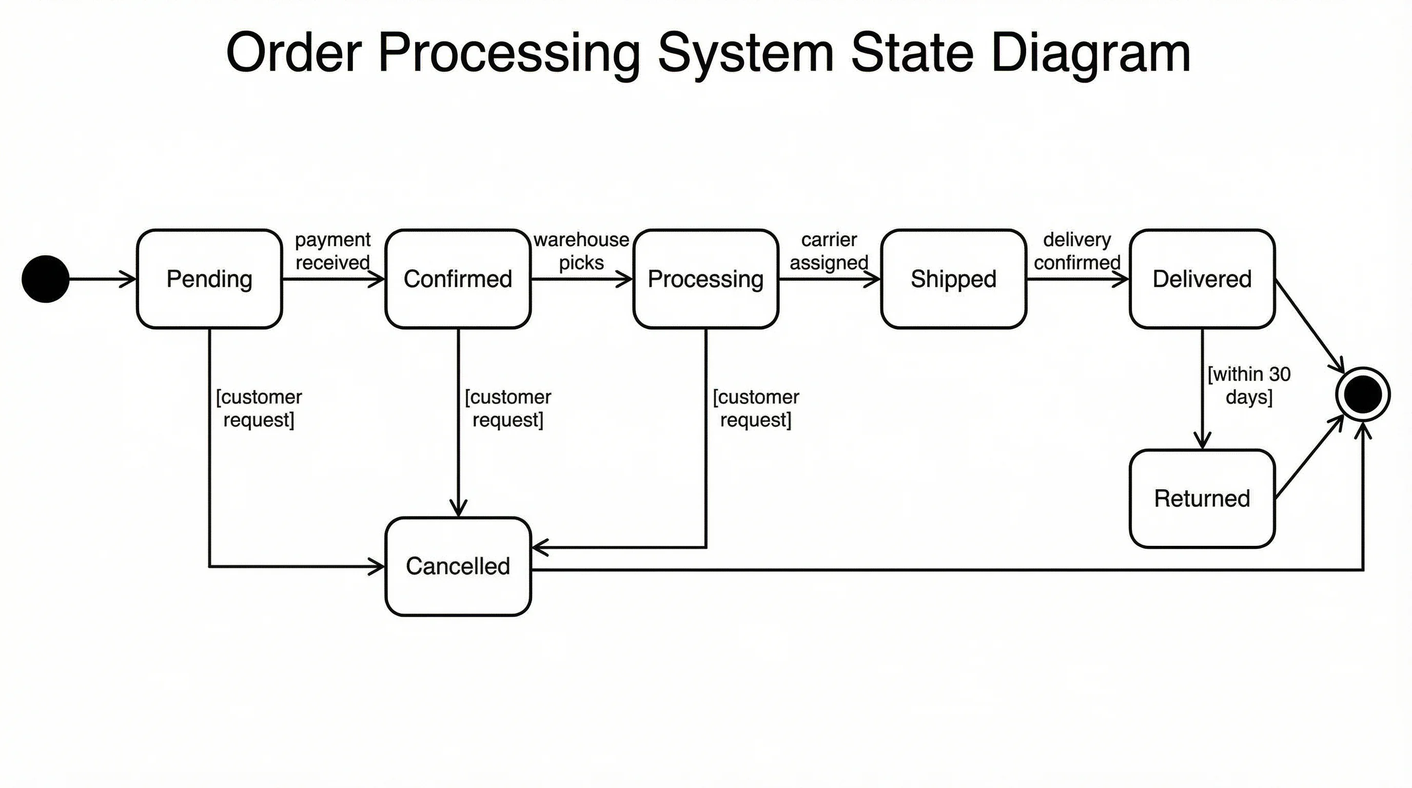 State Diagram Generator