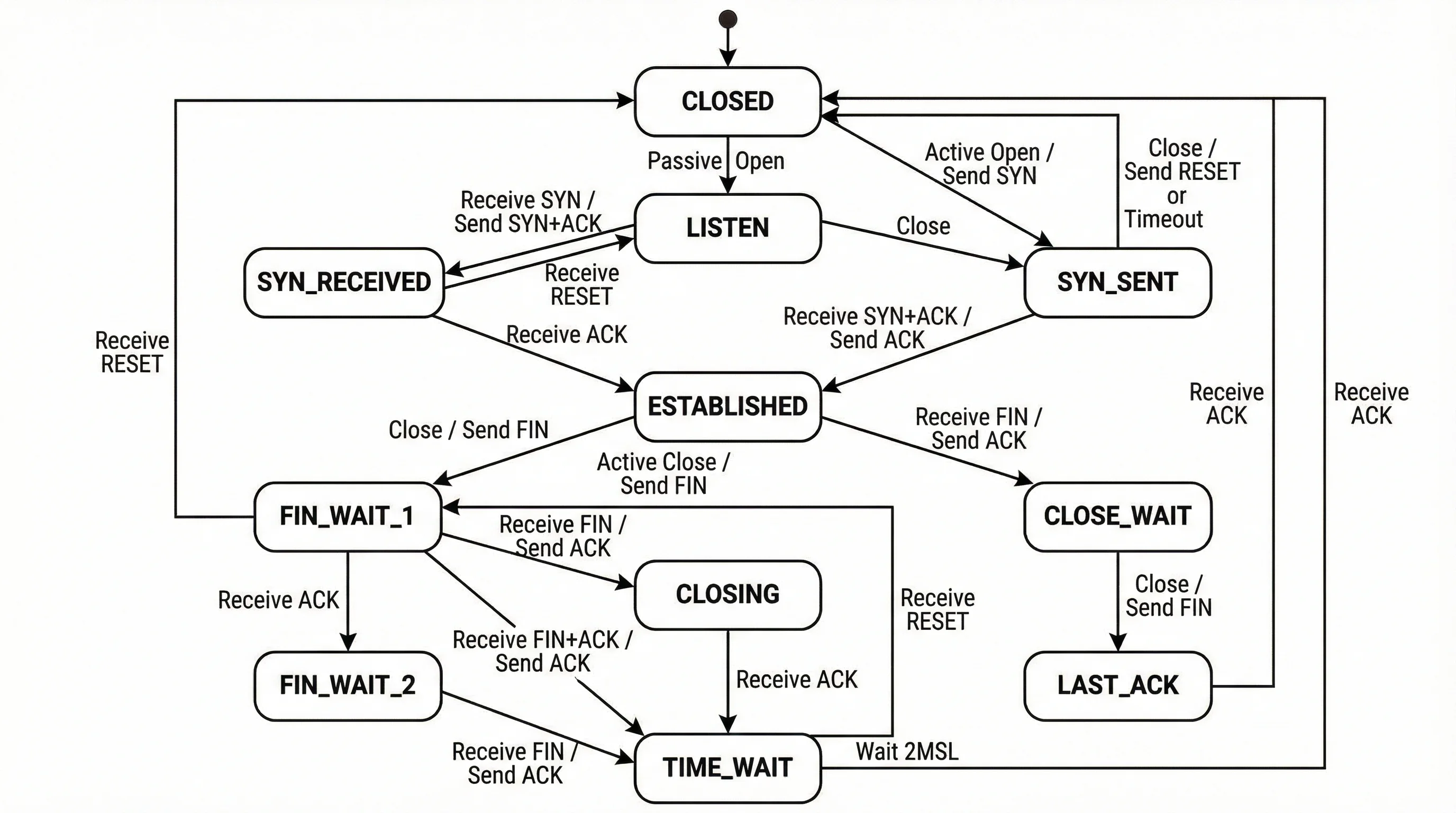 State transition diagram showing TCP connection lifecycle with CLOSED, LISTEN, SYN_SENT, SYN_RECEIVED, ESTABLISHED, and teardown states.