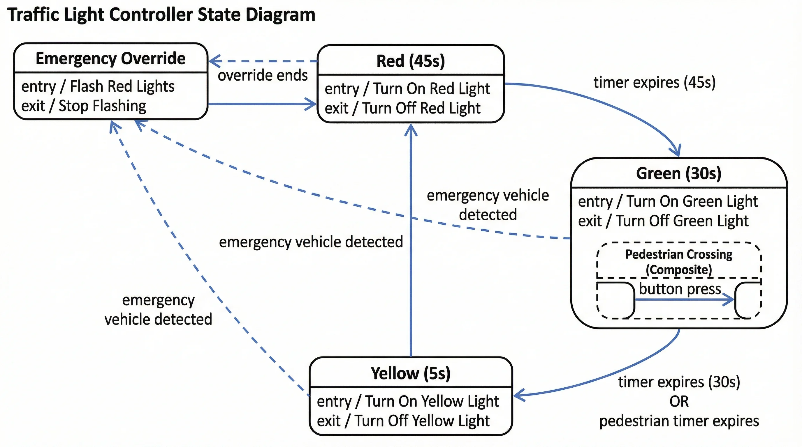 State diagram for a traffic light controller showing Red, Green, Yellow states with timing transitions and pedestrian crossing interrupt.