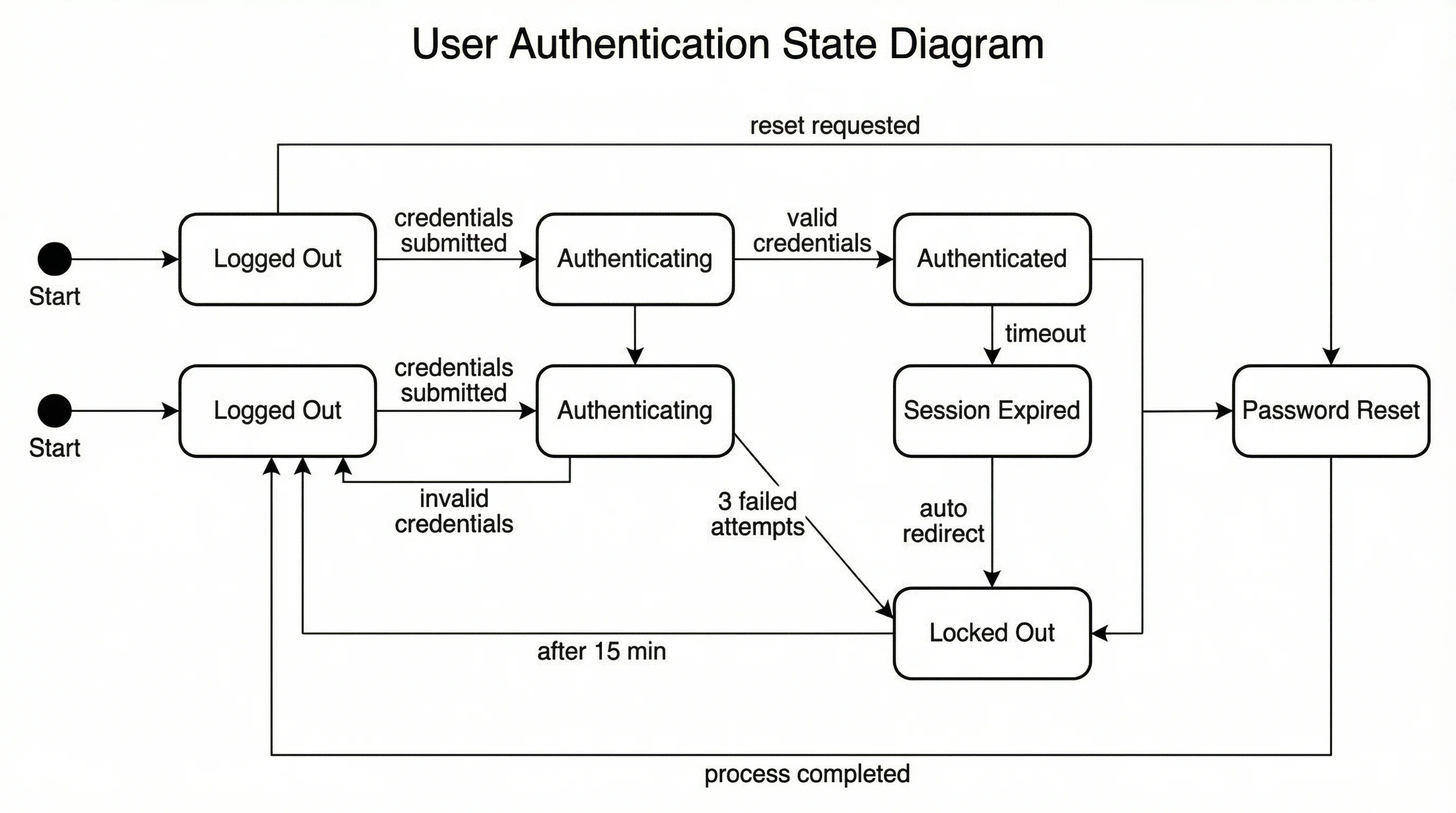 State transition diagram for user authentication showing Logged Out, Authenticating, Authenticated, Locked, and Password Reset states.