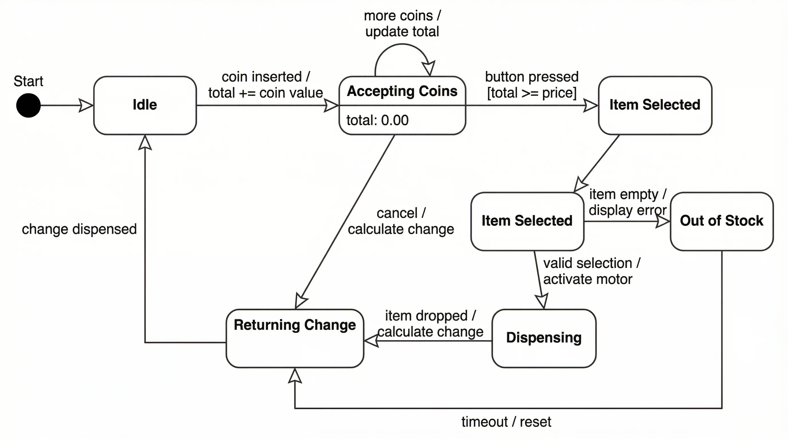State diagram for a vending machine showing Idle, Accepting Coins, Item Selected, Dispensing, and Returning Change states.