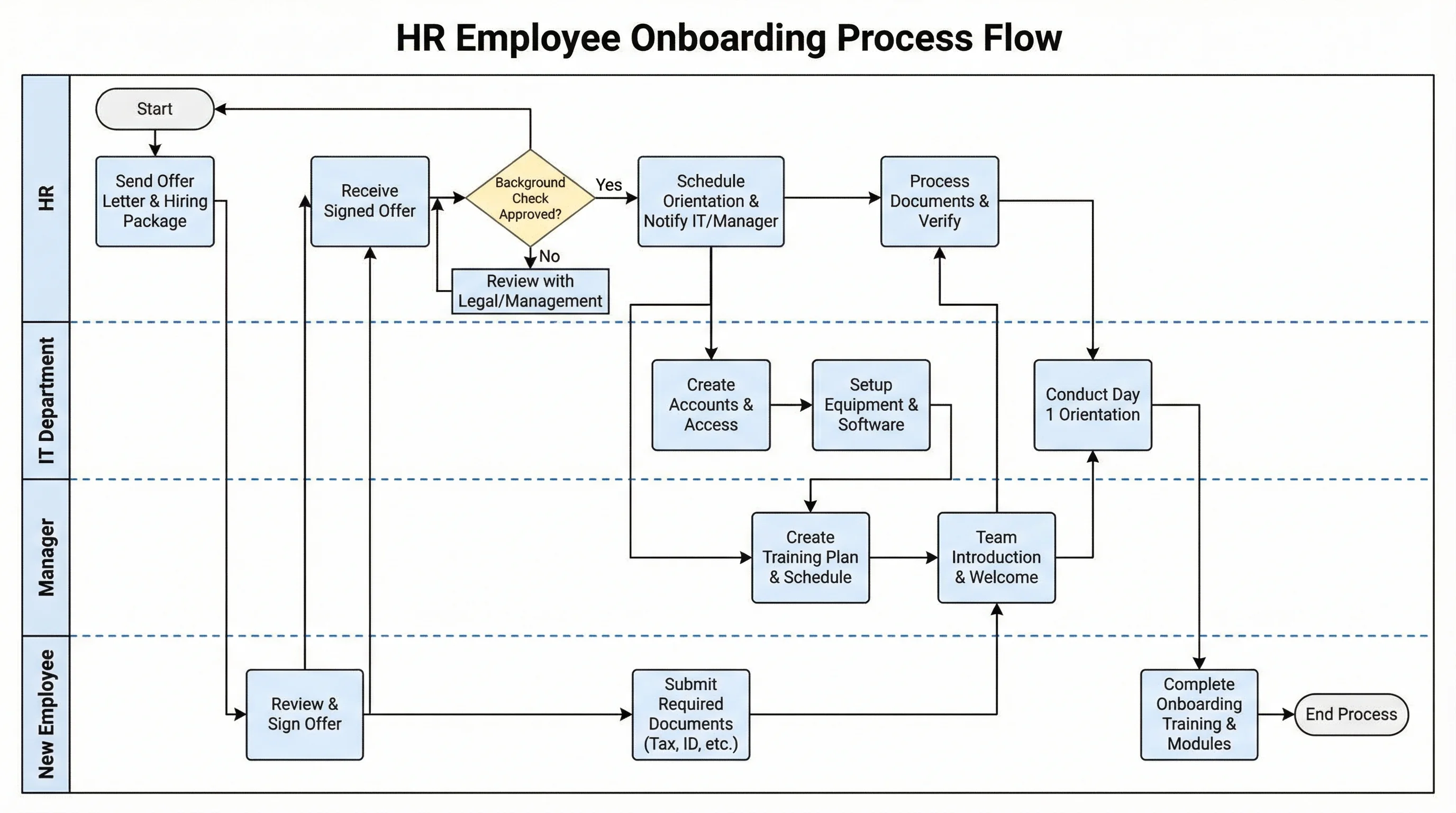 Swimlane Diagram Generator
