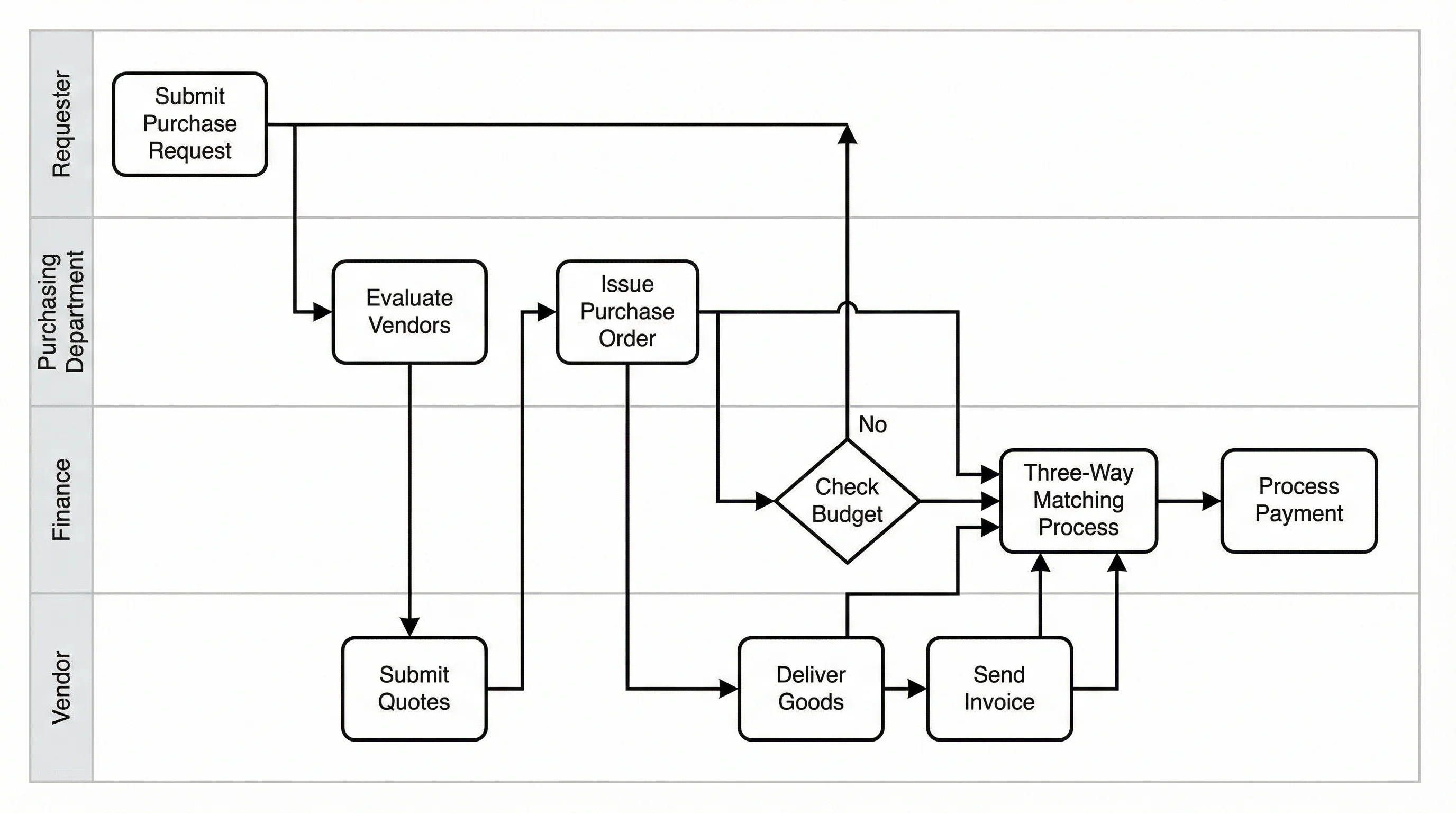 Swimlane diagram showing procurement process across Requester, Purchasing, Finance, and Vendor lanes.