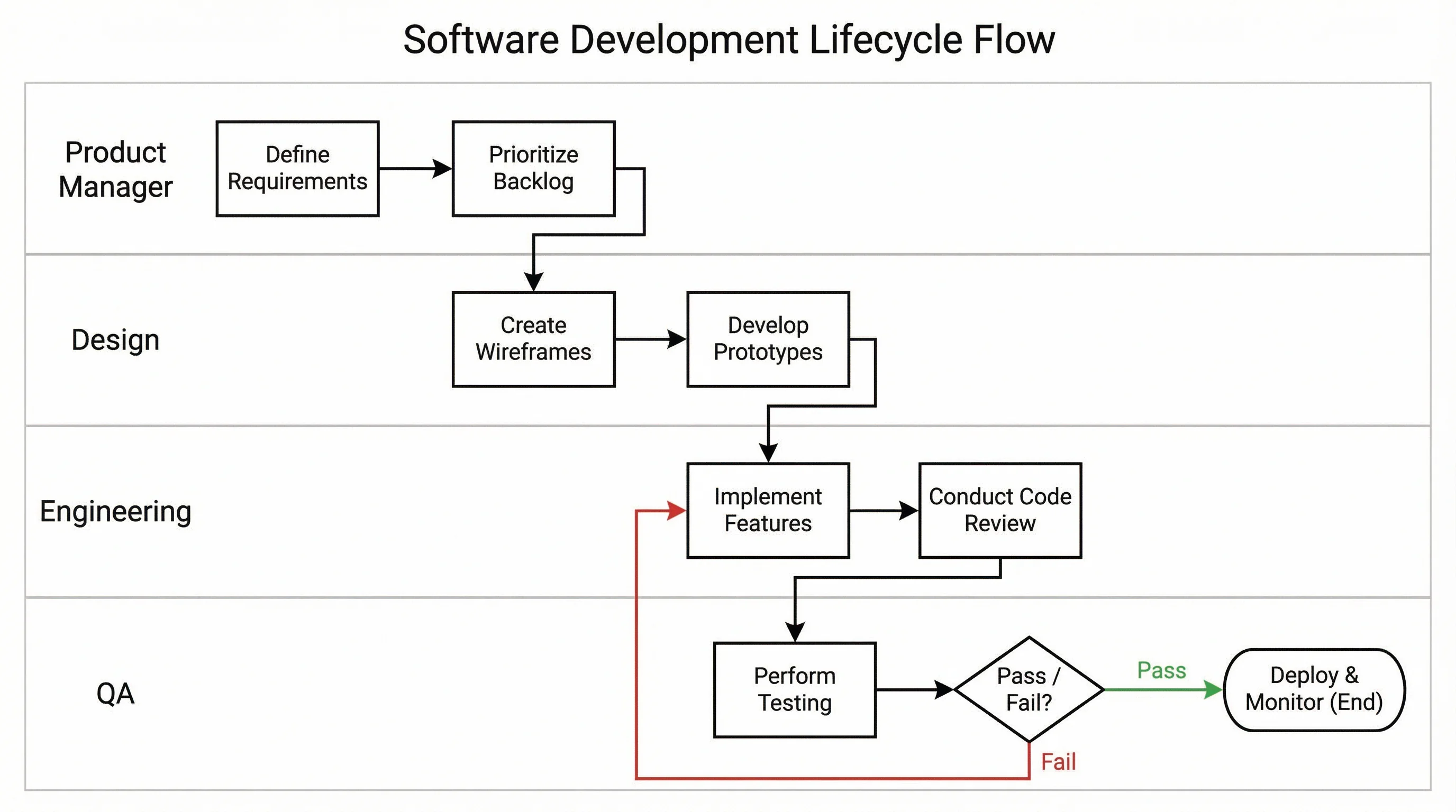 Swimlane diagram showing software development lifecycle across Product, Design, Engineering, and QA lanes.