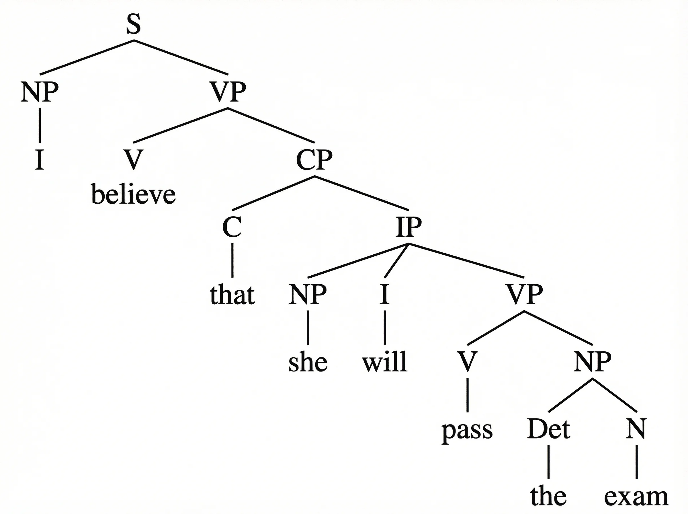 Syntactic tree for a complex sentence with an embedded subordinate clause, showing CP and IP projections.
