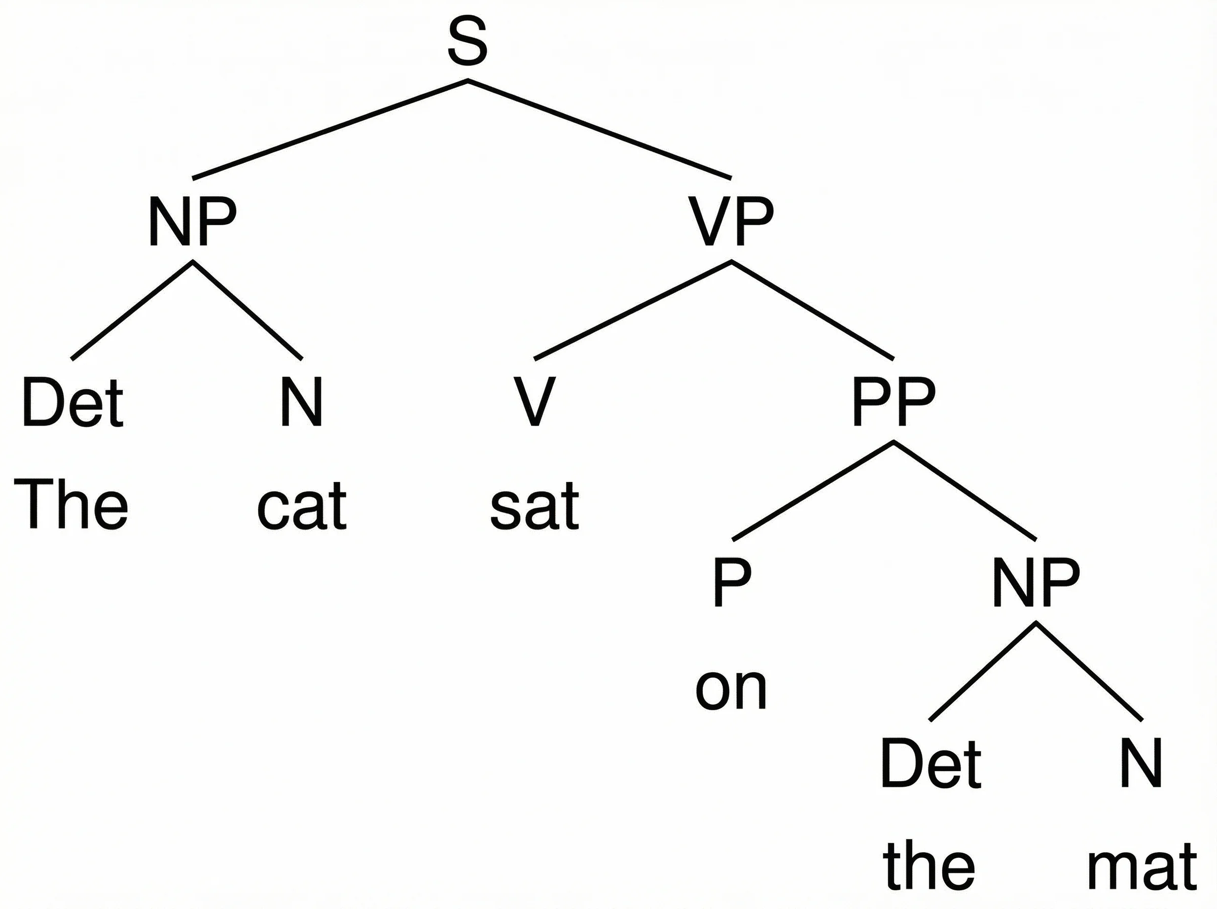 Syntactic Tree Generator