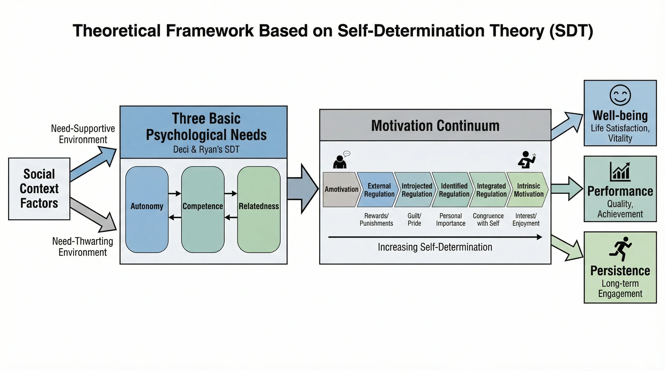 SDT framework showing Autonomy, Competence, and Relatedness affecting Intrinsic Motivation, Extrinsic Motivation, and psychological outcomes.