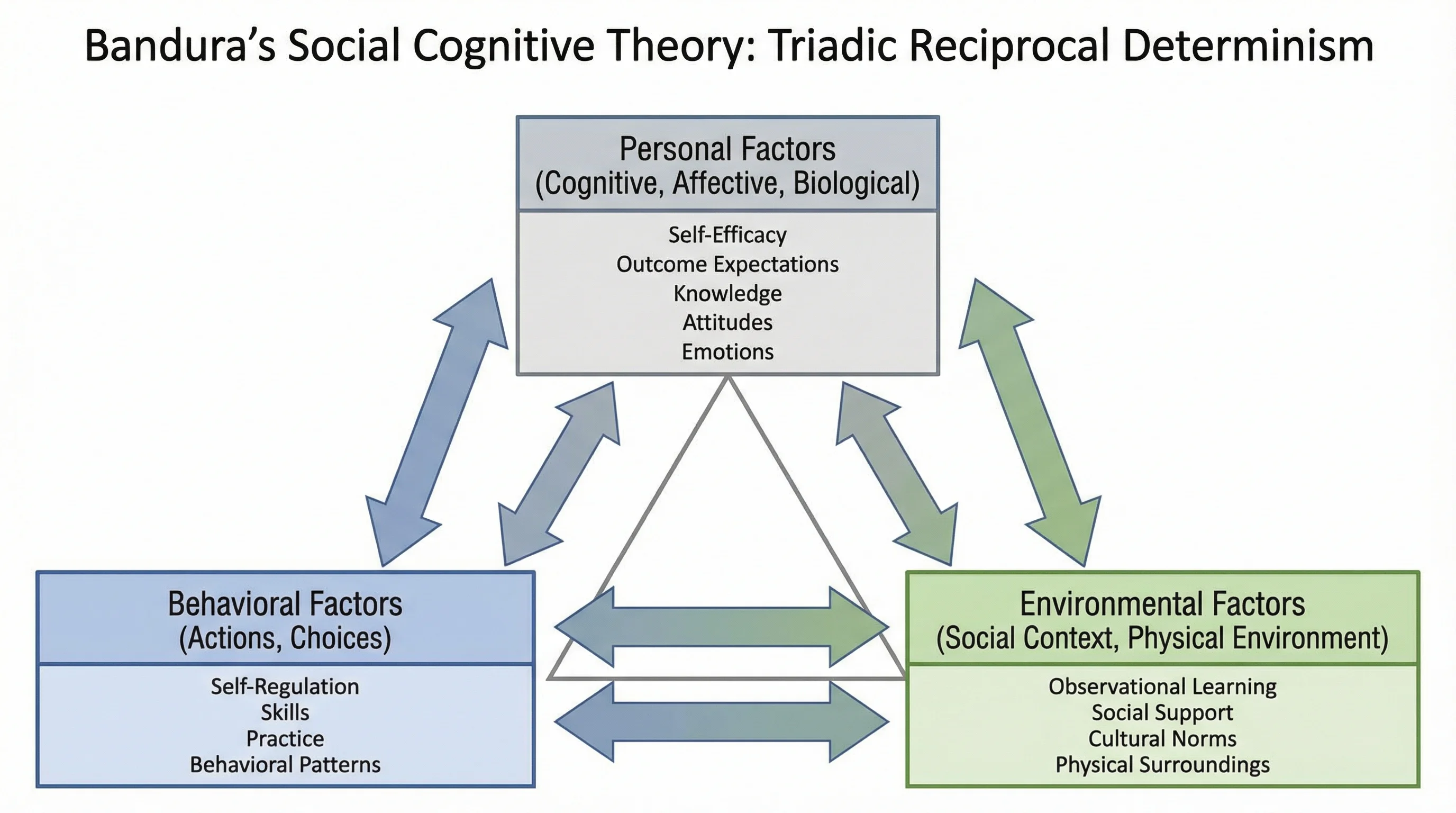 Bandura's Social Cognitive Theory showing triadic reciprocal determinism between Personal Factors, Behavioral Factors, and Environmental Factors.