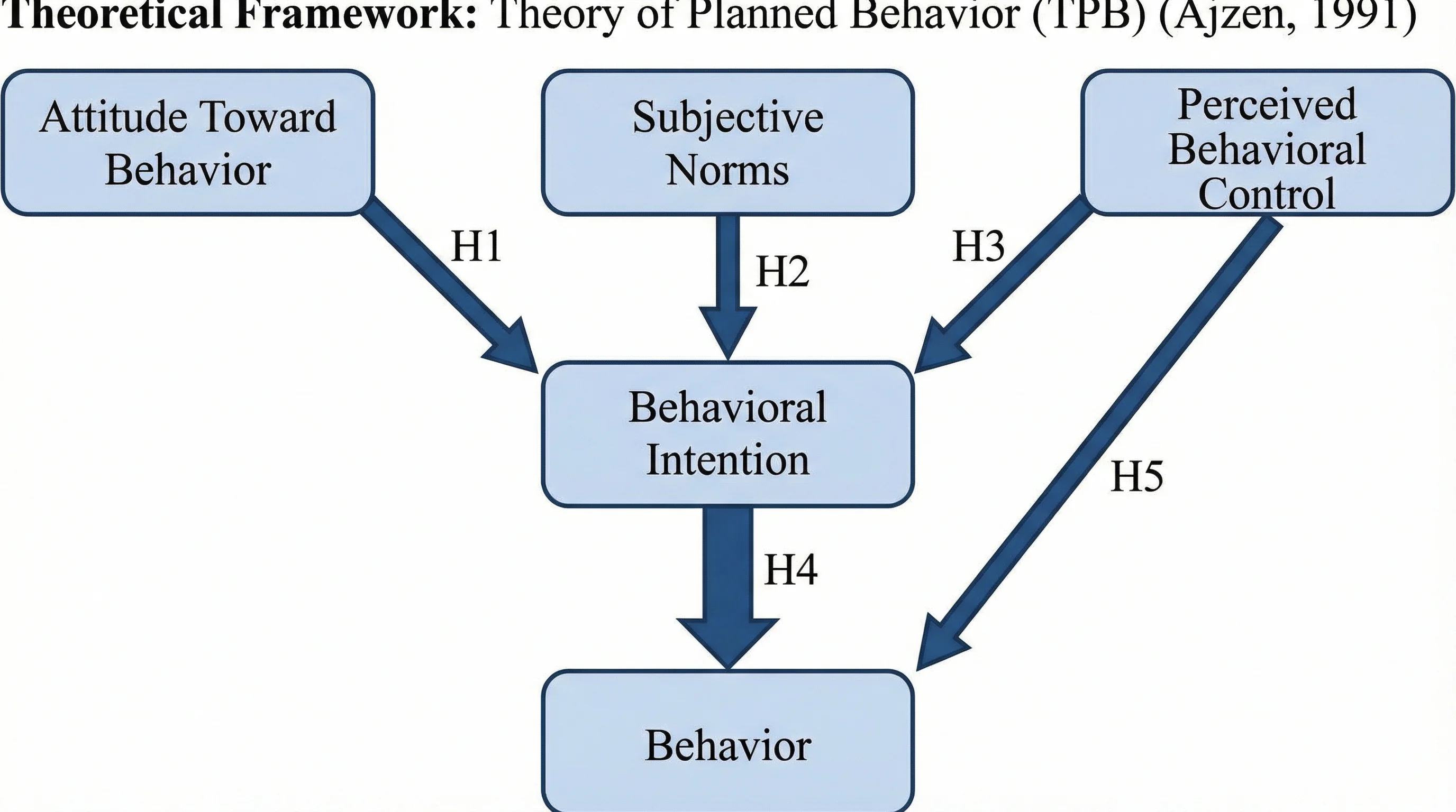 TPB theoretical framework showing Attitude, Subjective Norms, and Perceived Behavioral Control affecting Behavioral Intention and Behavior.
