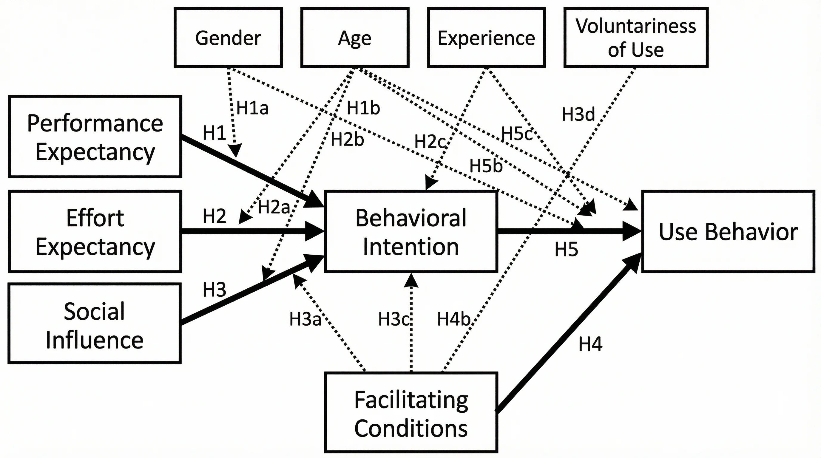 Unified Theory of Acceptance and Use of Technology showing Performance Expectancy, Effort Expectancy, Social Influence, and Facilitating Conditions.