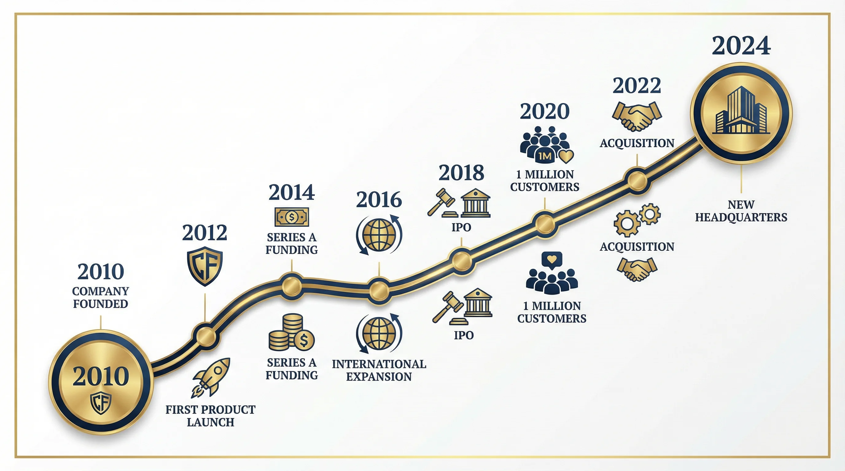 Company milestones timeline showing growth from founding to present.