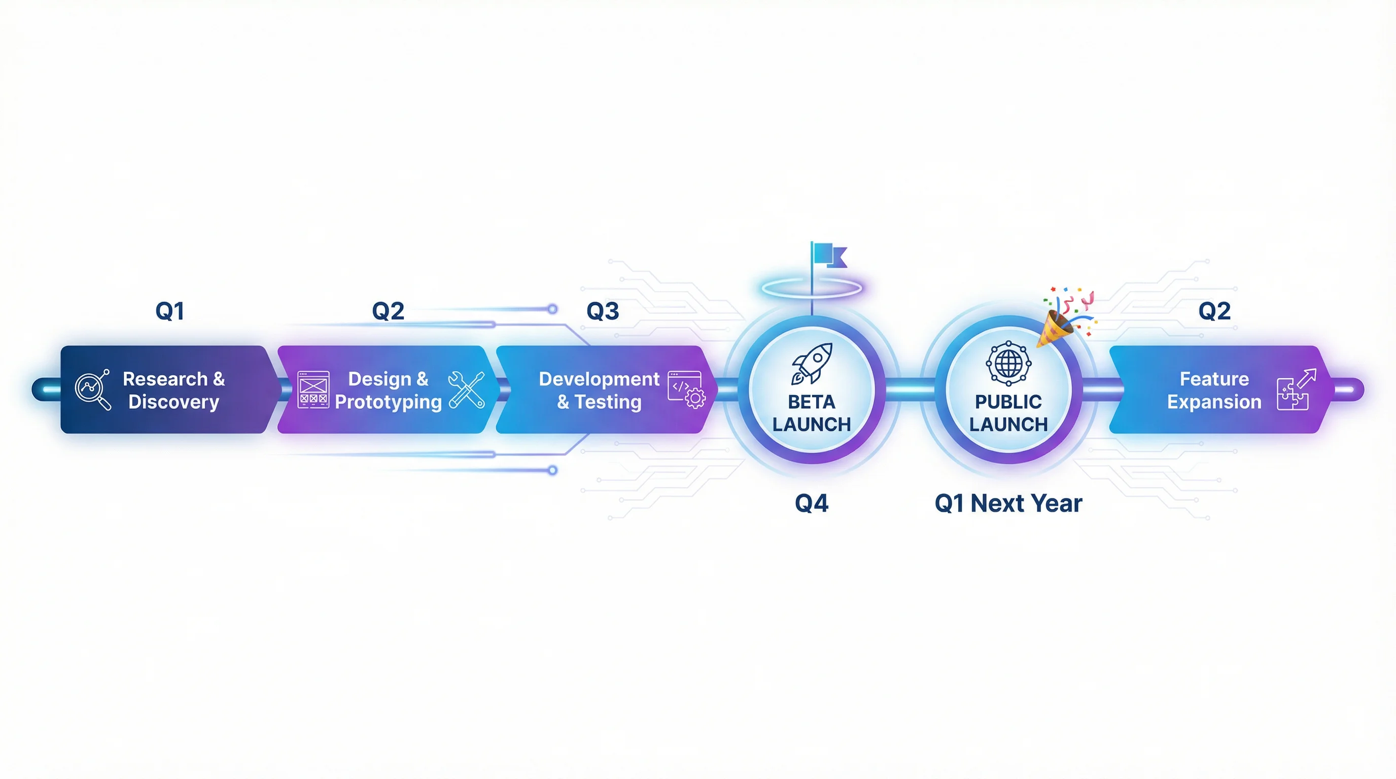 Product development roadmap timeline showing phases from concept to launch.