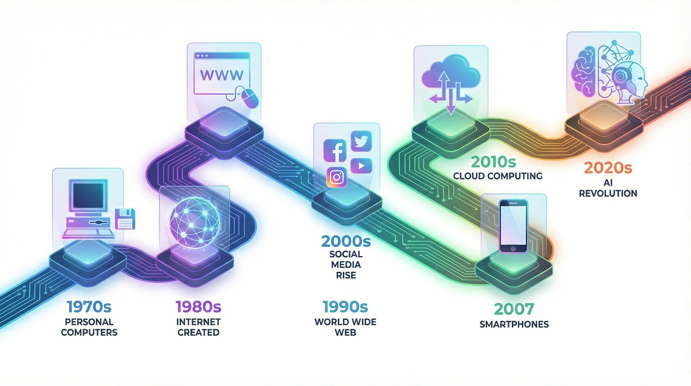 Technology evolution timeline showing major tech innovations over decades.