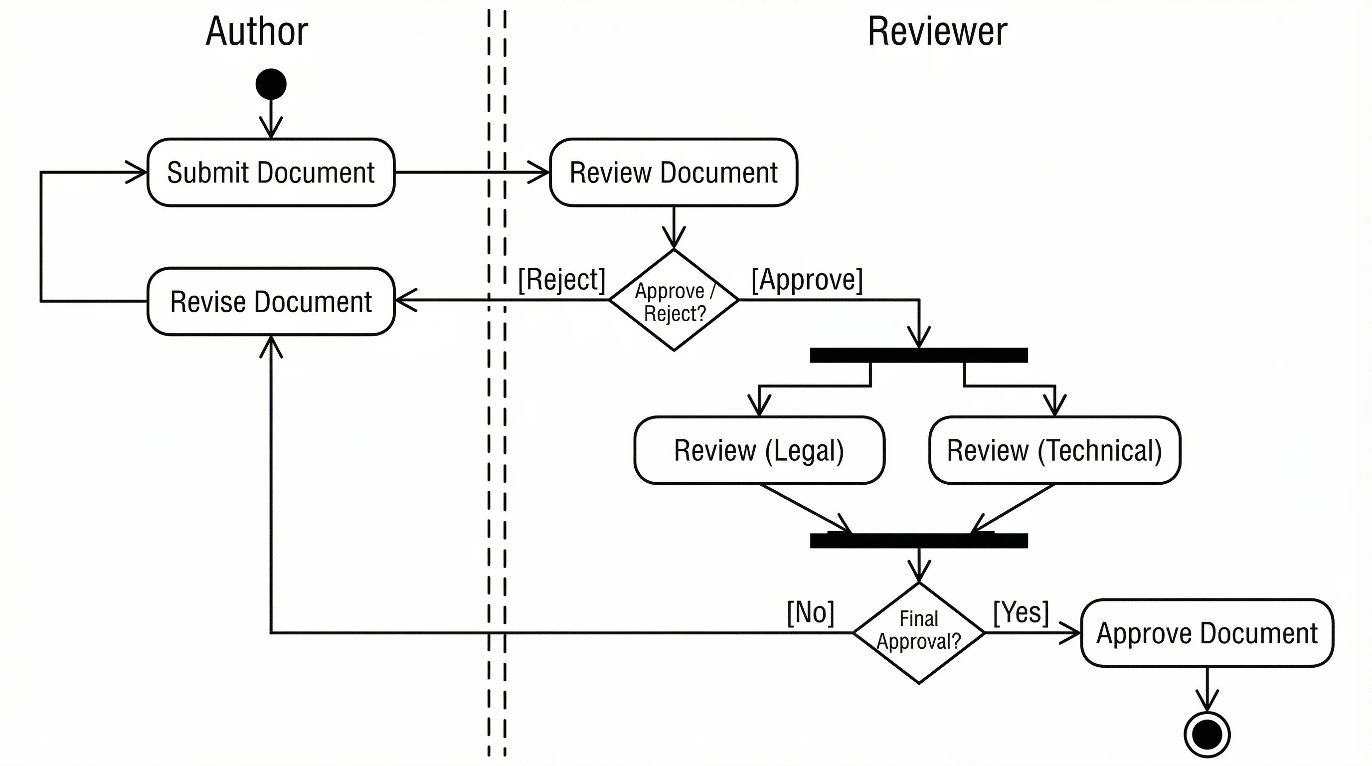 UML activity diagram for a document approval workflow with swimlanes for Author and Reviewer roles.