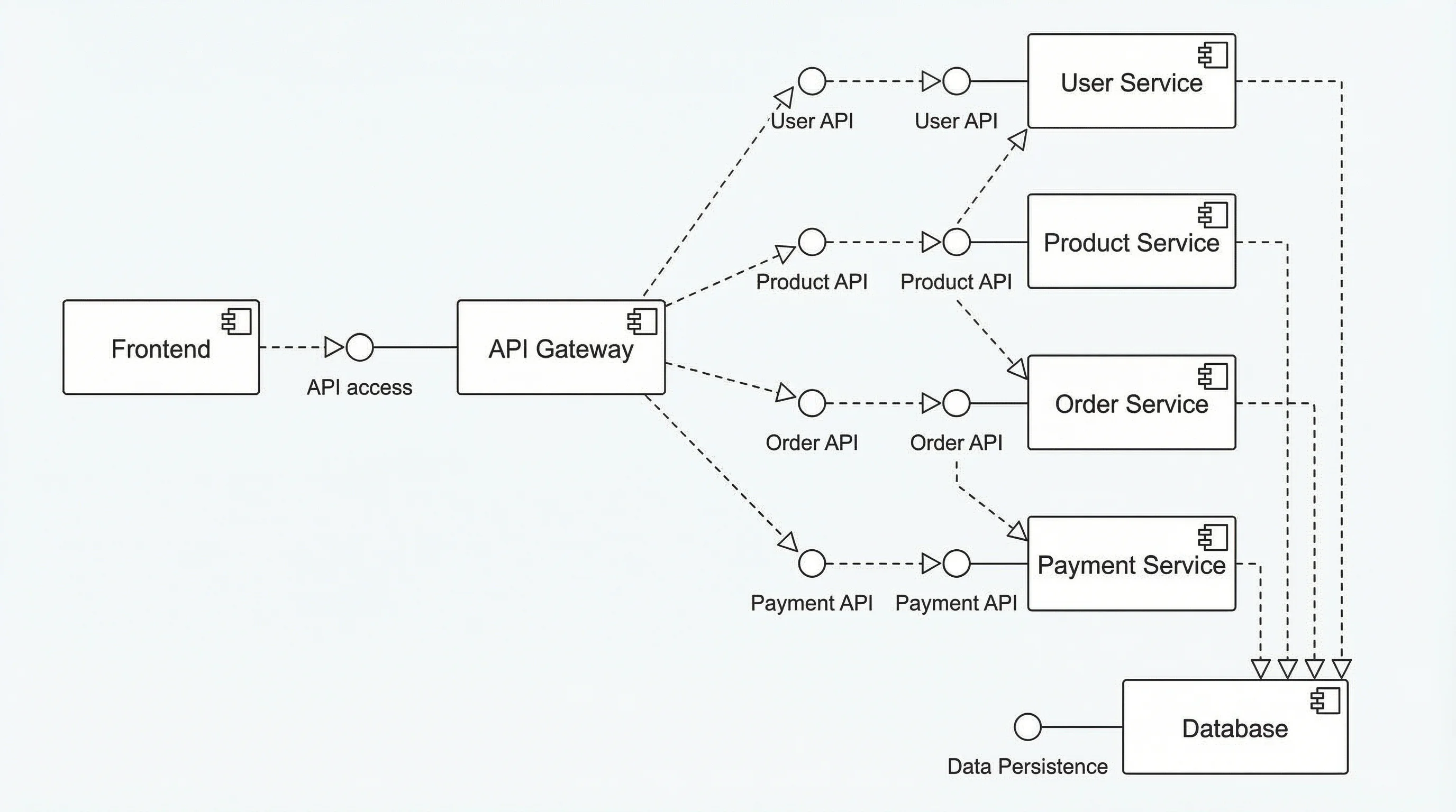 UML component diagram for a microservices architecture with Frontend, API Gateway, and multiple services.