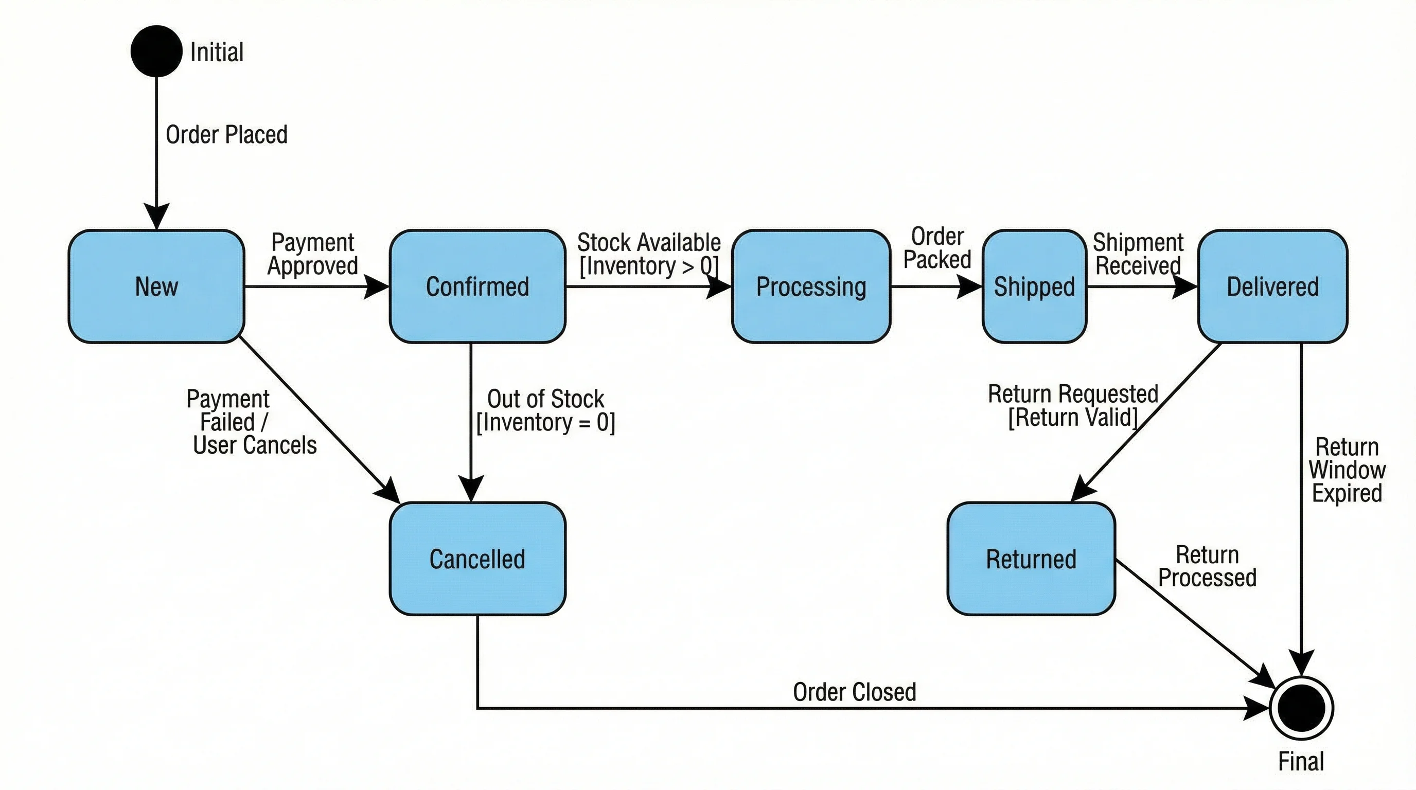UML state machine diagram for an order processing system showing states from New to Delivered.